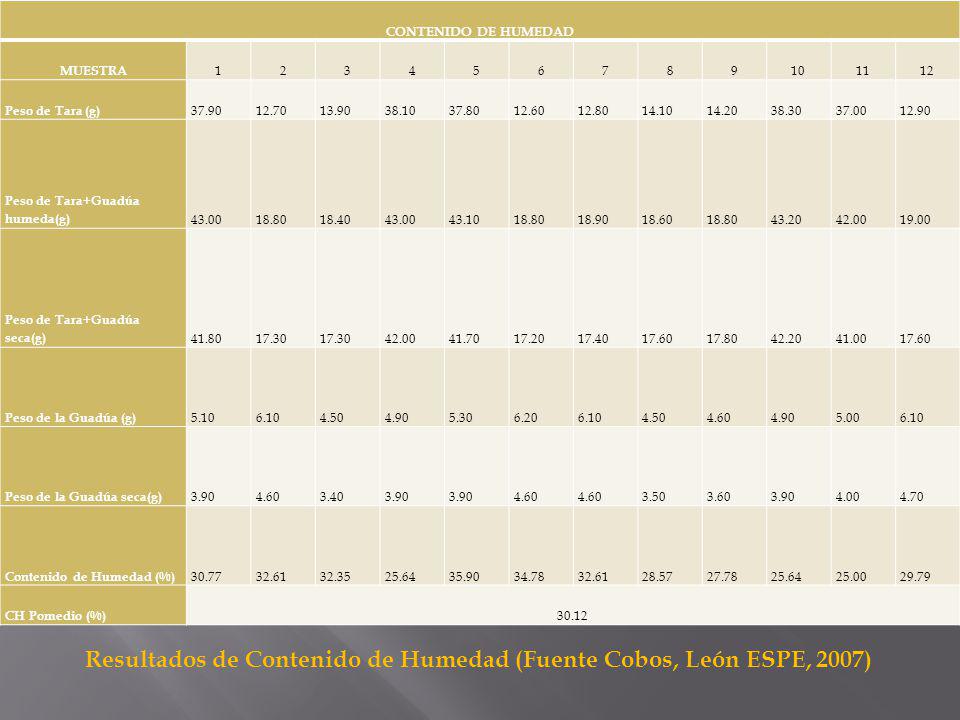 Resultados de Contenido de Humedad (Fuente Cobos, León ESPE, 2007)