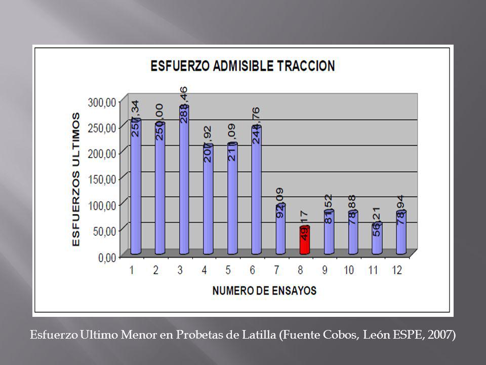 Esfuerzo Ultimo Menor en Probetas de Latilla (Fuente Cobos, León ESPE, 2007)