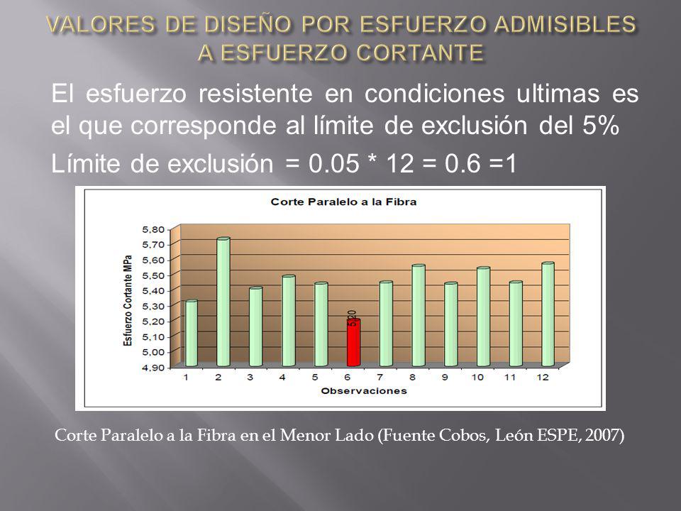 VALORES DE DISEÑO POR ESFUERZO ADMISIBLES A ESFUERZO CORTANTE