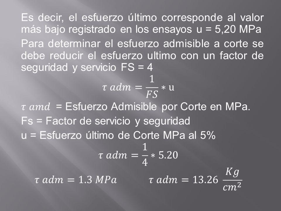 Es decir, el esfuerzo último corresponde al valor más bajo registrado en los ensayos u = 5,20 MPa Para determinar el esfuerzo admisible a corte se debe reducir el esfuerzo ultimo con un factor de seguridad y servicio FS = 4 𝜏 𝑎𝑑𝑚= 1 𝐹𝑆 ∗u 𝜏 𝑎𝑚𝑑 = Esfuerzo Admisible por Corte en MPa.