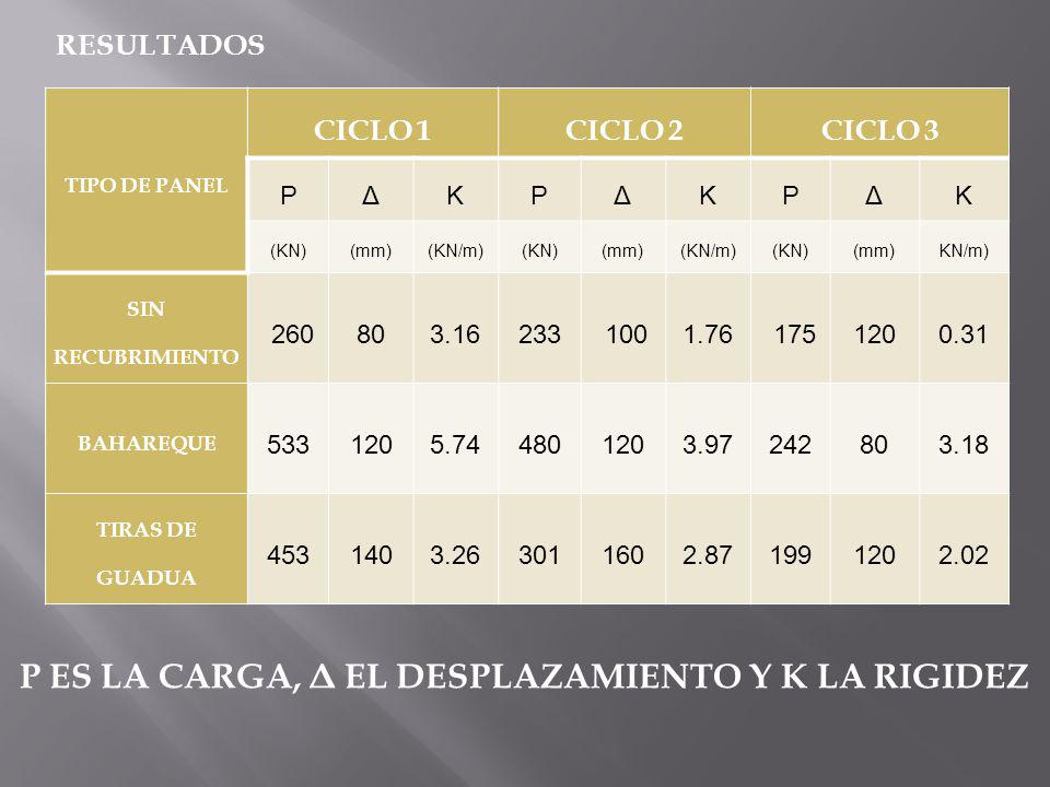 P ES LA CARGA, Δ EL DESPLAZAMIENTO Y K LA RIGIDEZ