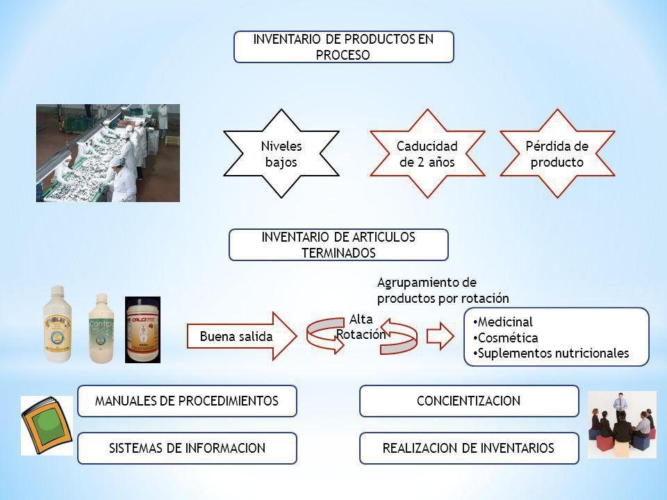 INVENTARIO DE PRODUCTOS EN PROCESO