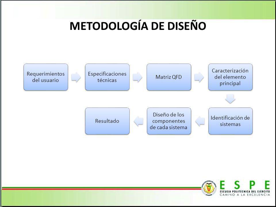 METODOLOGÍA DE DISEÑO Requerimientos del usuario 6