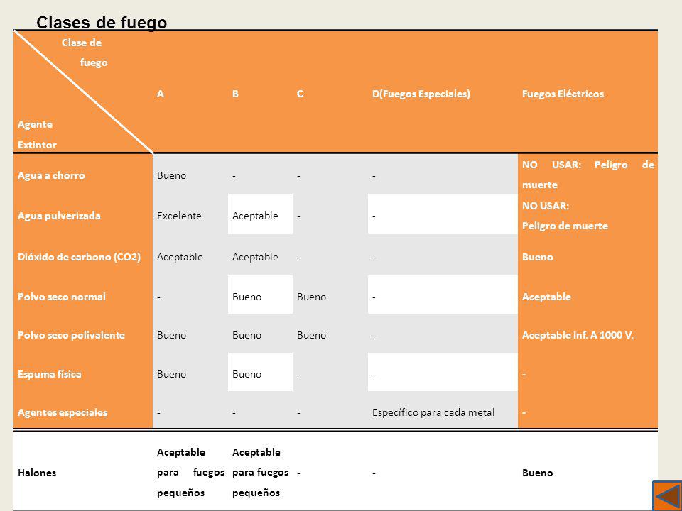 Clases de fuego Clase de fuego Agente Extintor A B C