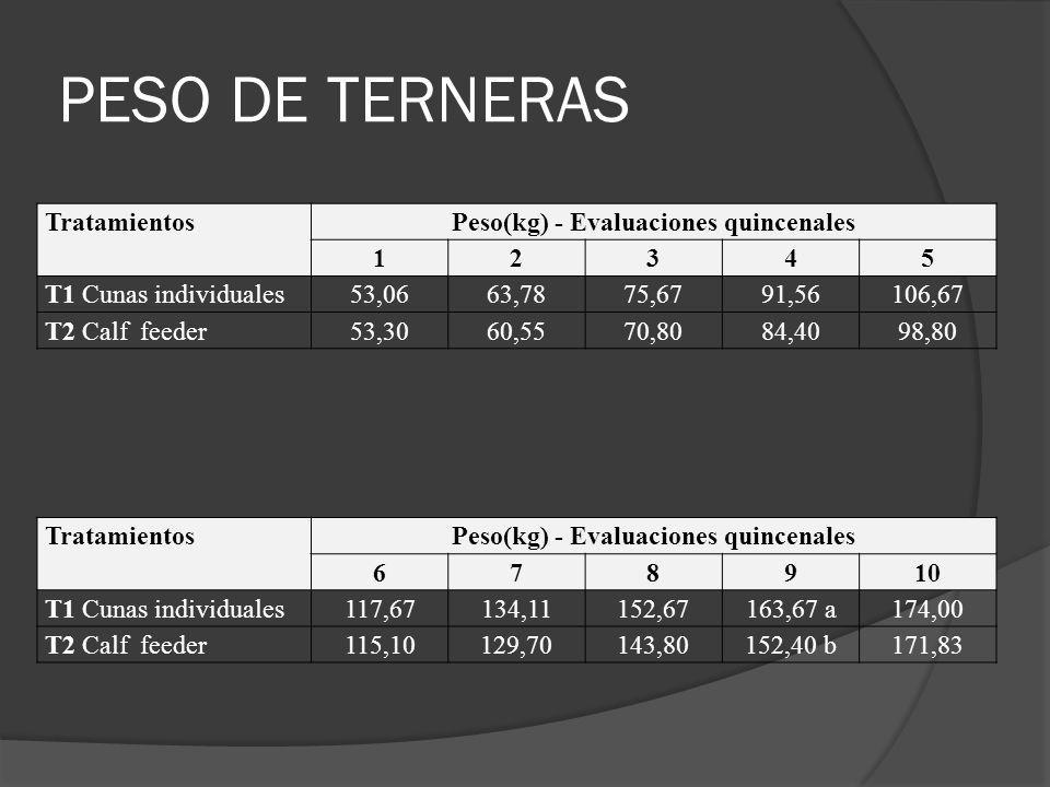 PESO DE TERNERAS Tratamientos Peso(kg) - Evaluaciones quincenales 1 2