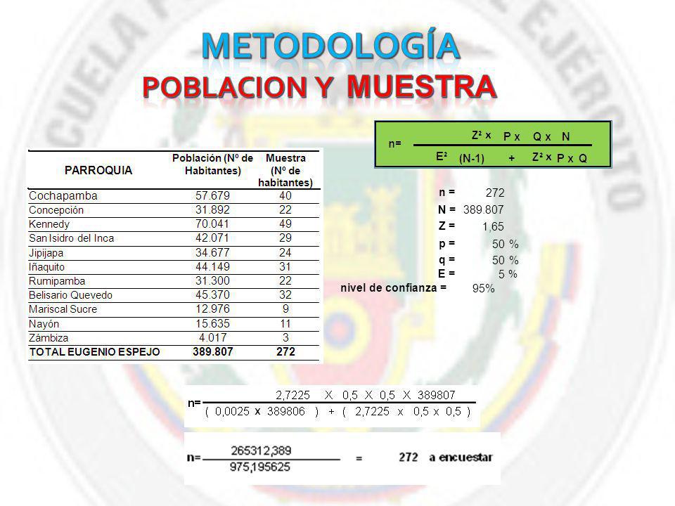 POBLACION y MUESTRA METODOLOGÍA n = 272 N = Z = 1,65 p = 50 %