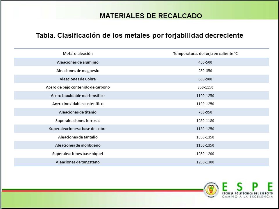 Tabla. Clasificación de los metales por forjabilidad decreciente