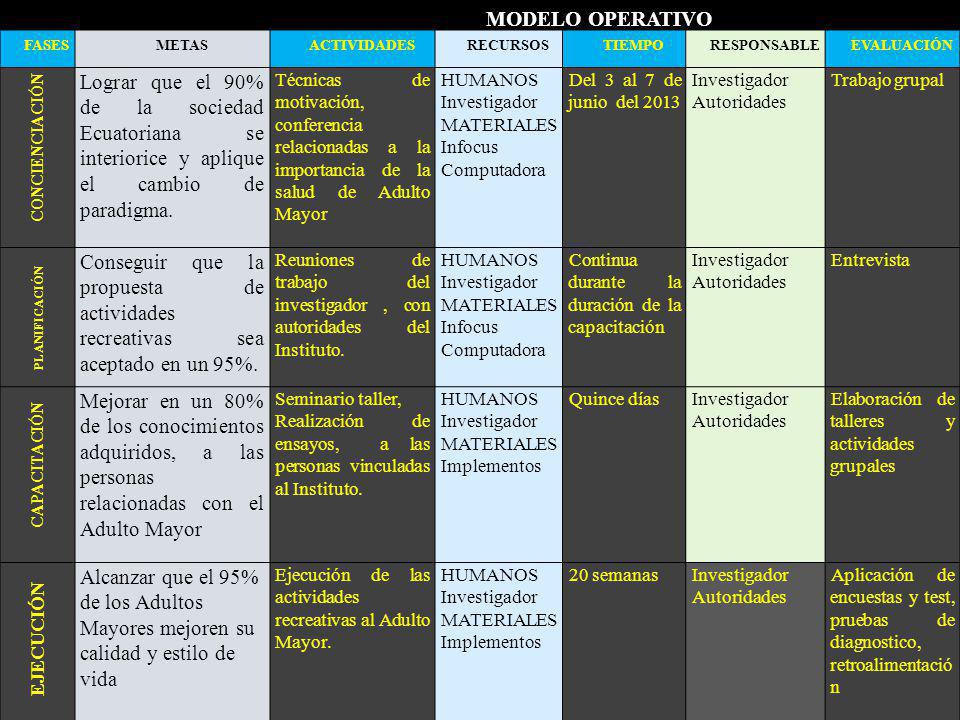 MODELO OPERATIVO FASES. METAS. ACTIVIDADES. RECURSOS. TIEMPO. RESPONSABLE. EVALUACIÓN. CONCIENCIACIÓN.