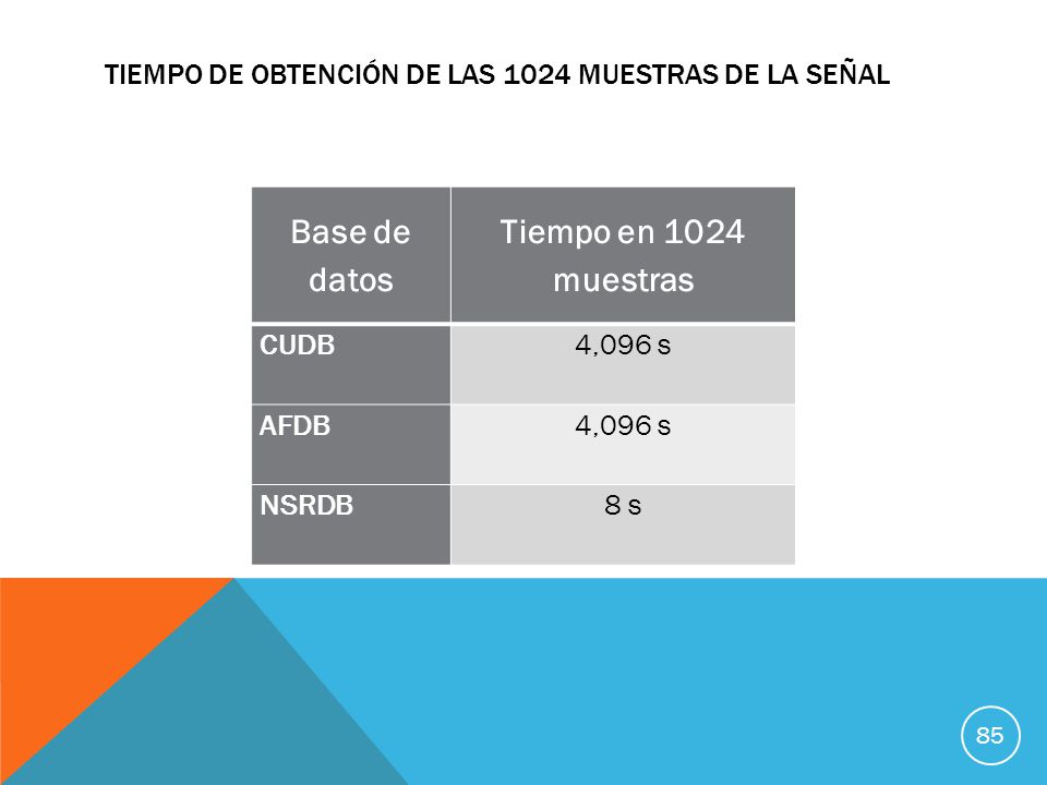 Tiempo de obtención de las 1024 muestras de la señal