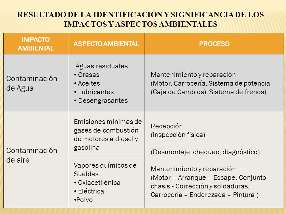RESULTADO DE LA IDENTIFICACIÓN Y SIGNIFICANCIA DE LOS IMPACTOS Y ASPECTOS AMBIENTALES