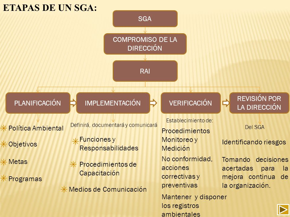ETAPAS DE UN SGA: SGA COMPROMISO DE LA DIRECCIÓN RAI PLANIFICACIÓN