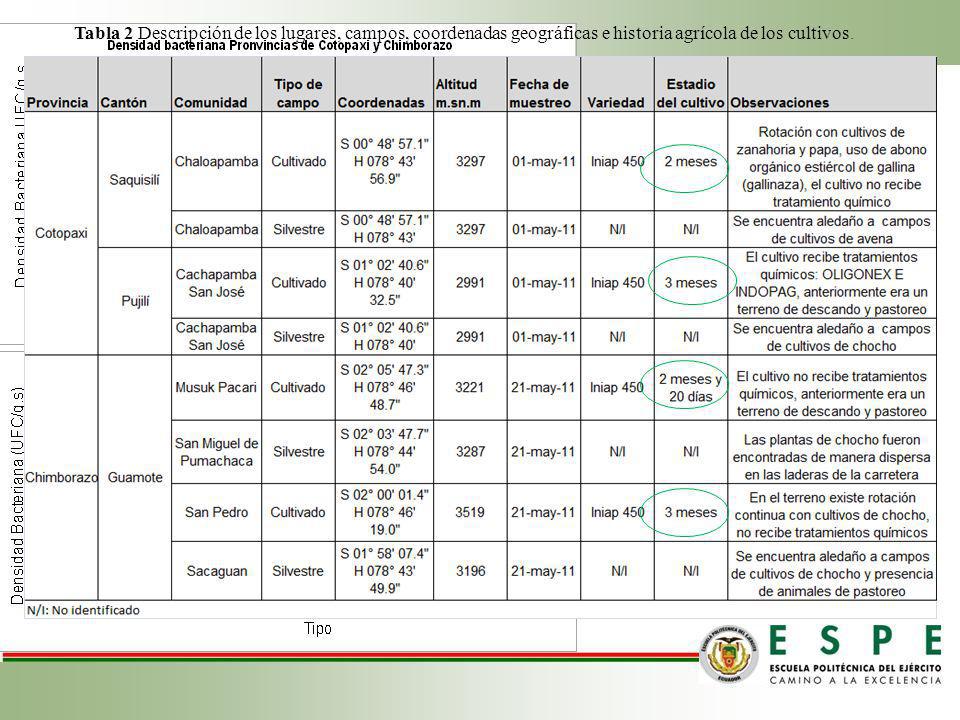 Tabla 2 Descripción de los lugares, campos, coordenadas geográficas e historia agrícola de los cultivos.