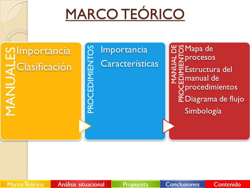 MARCO TEÓRICO MANUALES Importancia Clasificación Características