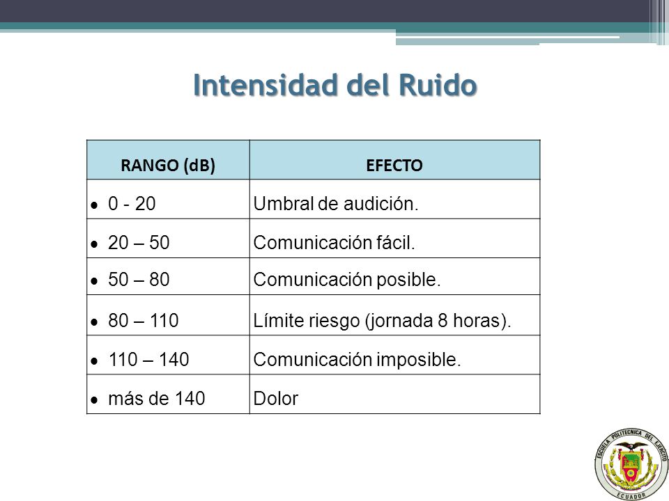 Intensidad del Ruido RANGO (dB) EFECTO · Umbral de audición.