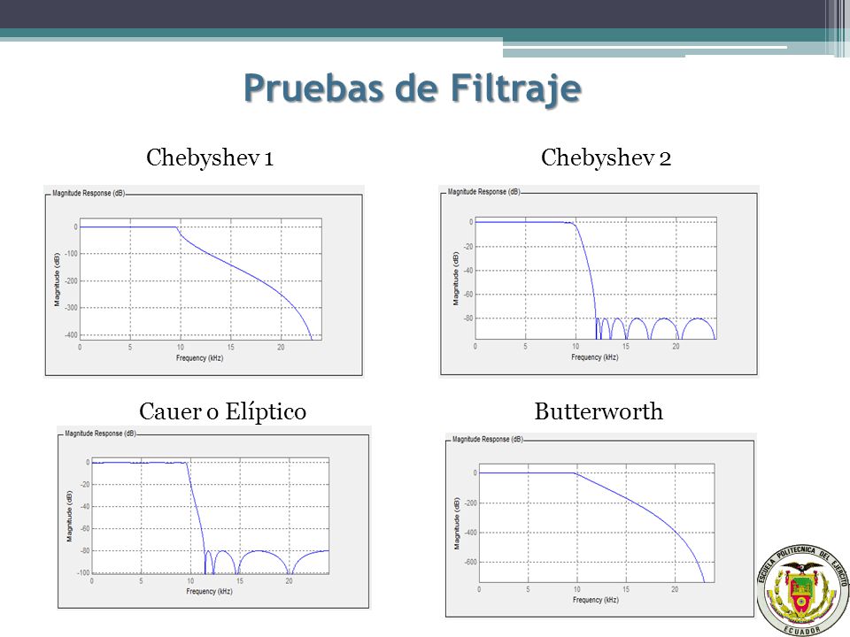 Pruebas de Filtraje Chebyshev 1 Chebyshev 2 Cauer o Elíptico
