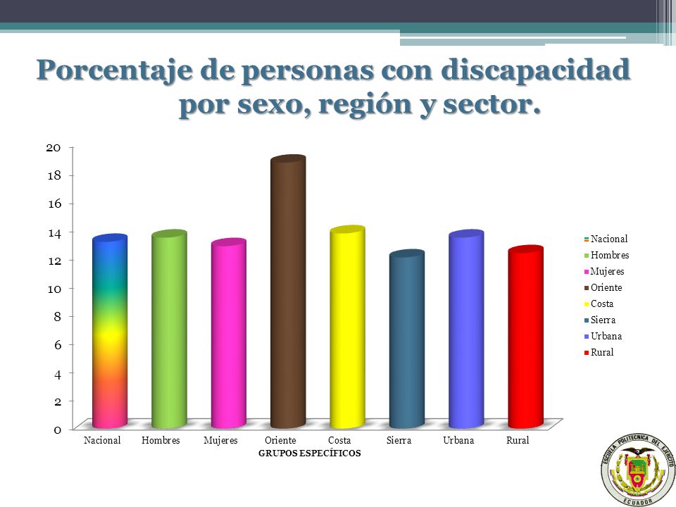 Porcentaje de personas con discapacidad por sexo, región y sector.