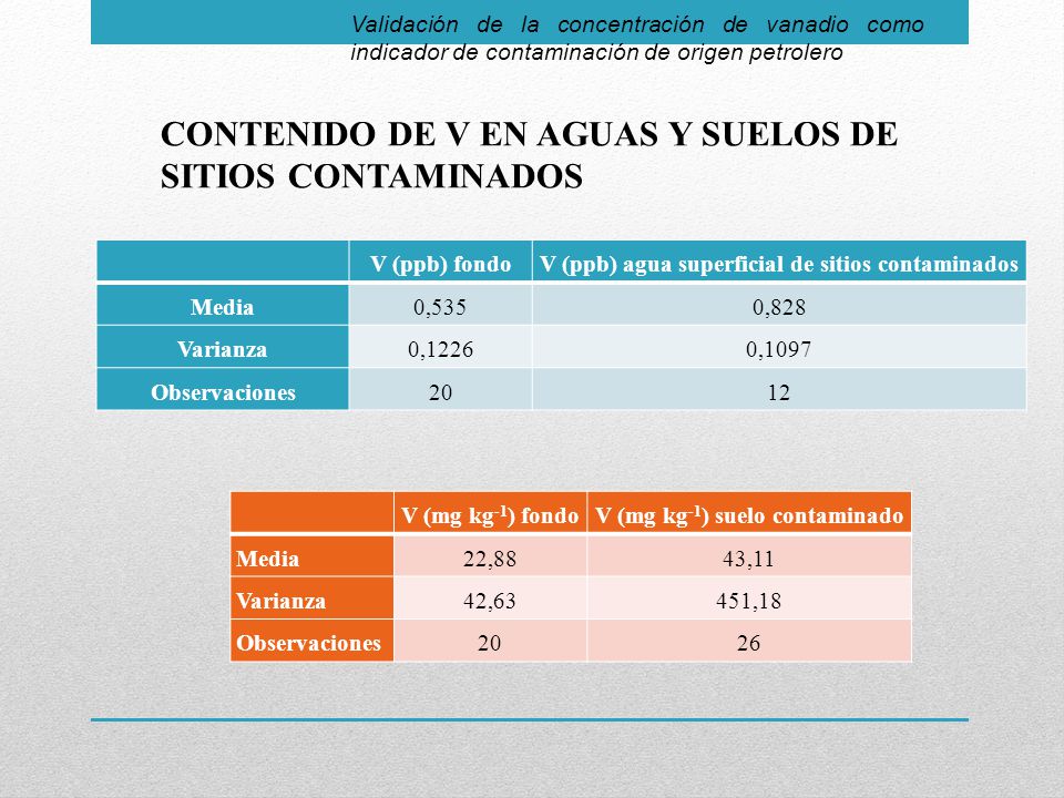 CONTENIDO DE V EN AGUAS Y SUELOS DE SITIOS CONTAMINADOS
