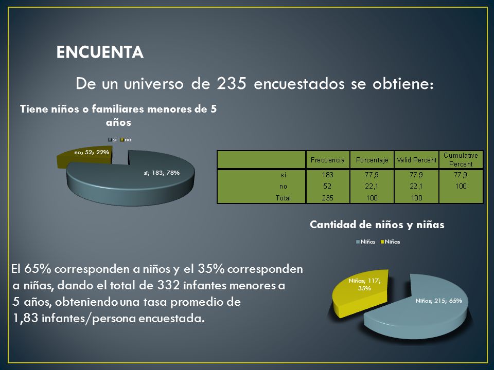 a niñas, dando el total de 332 infantes menores a