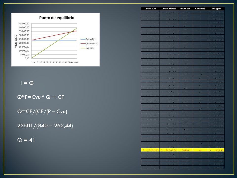 I = G Q*P=Cvu * Q + CF Q=CF/(CF/(P – Cvu) 23501/(840 – 262,44) Q = 41