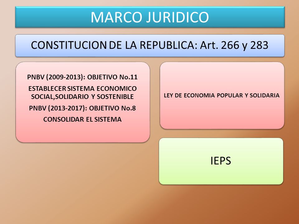MARCO JURIDICO CONSTITUCION DE LA REPUBLICA: Art. 266 y 283 IEPS