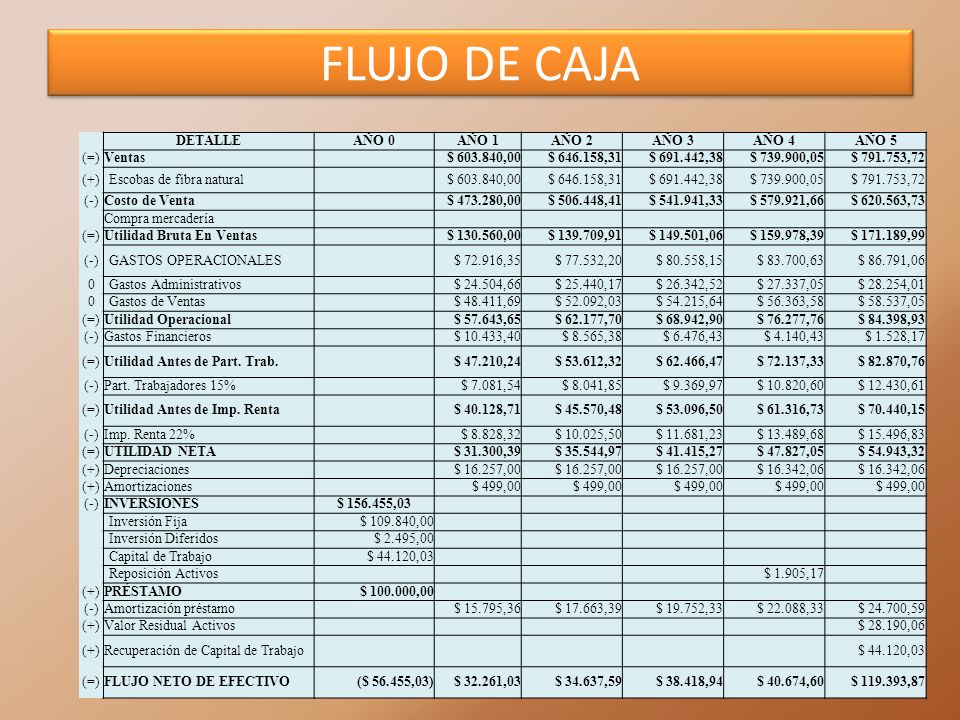 FLUJO DE CAJA DETALLE AÑO 0 AÑO 1 AÑO 2 AÑO 3 AÑO 4 AÑO 5 (=) Ventas
