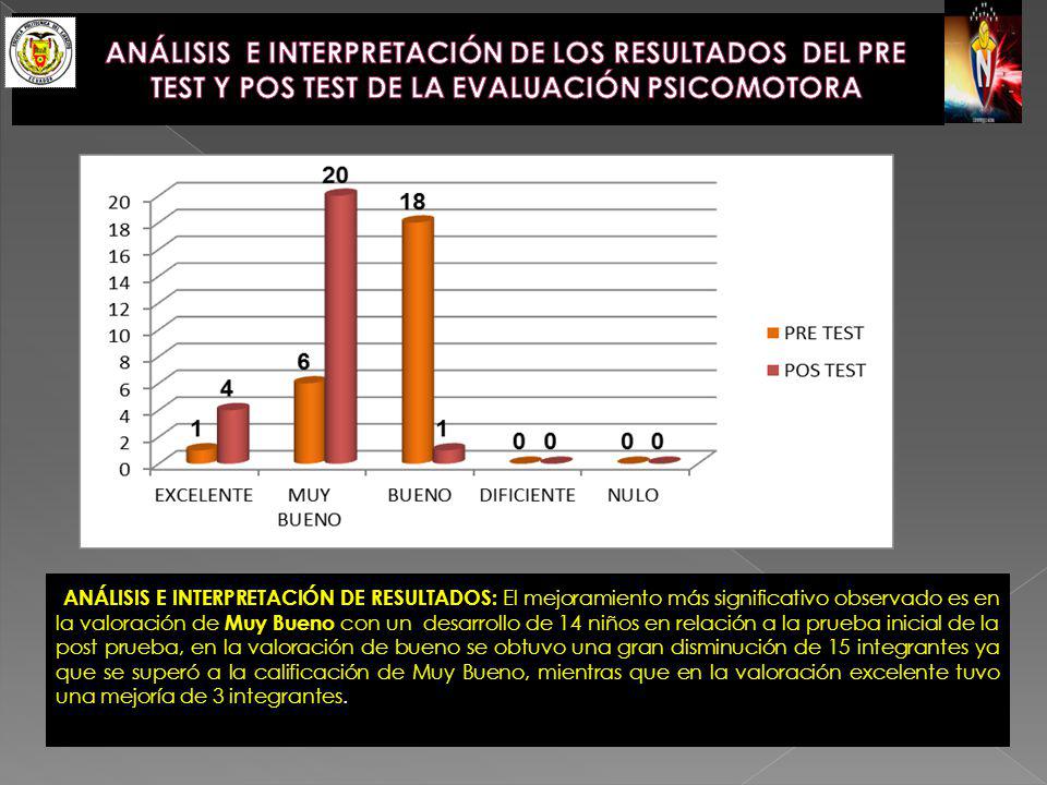 ANÁLISIS E INTERPRETACIÓN DE LOS RESULTADOS DEL PRE TEST Y POS TEST DE LA EVALUACIÓN PSICOMOTORA