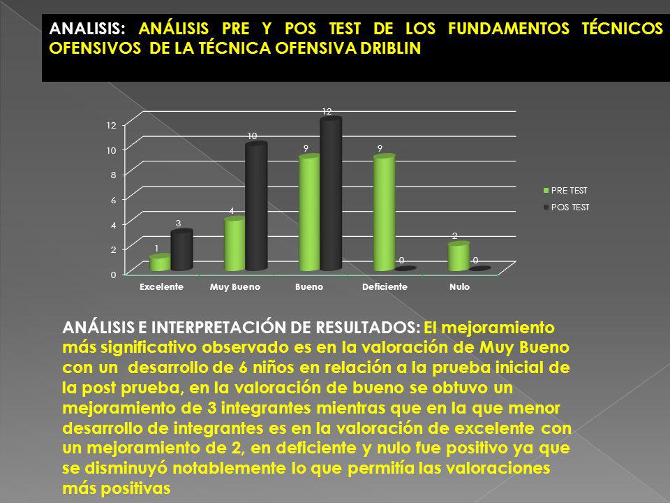ANALISIS: ANÁLISIS PRE Y POS TEST DE LOS FUNDAMENTOS TÉCNICOS OFENSIVOS DE LA TÉCNICA OFENSIVA DRIBLIN
