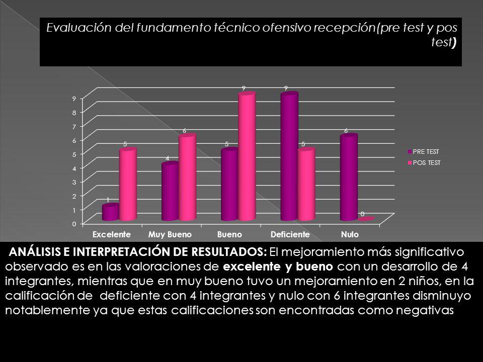 Evaluación del fundamento técnico ofensivo recepción(pre test y pos test)