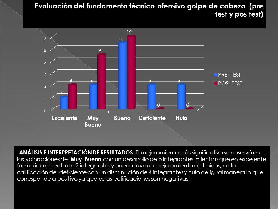 Evaluación del fundamento técnico ofensivo golpe de cabeza (pre test y pos test)
