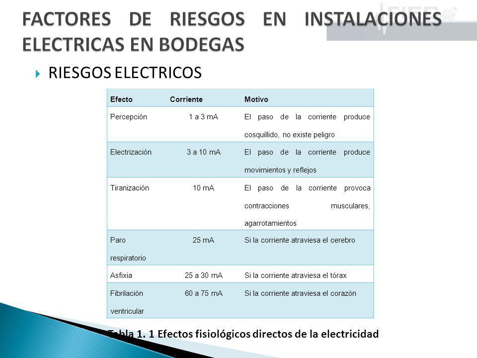 FACTORES DE RIESGOS EN INSTALACIONES ELECTRICAS EN BODEGAS