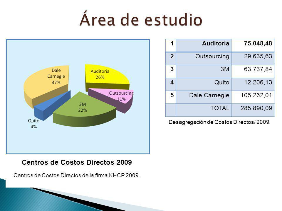 Área de estudio Centros de Costos Directos Auditoría ,48