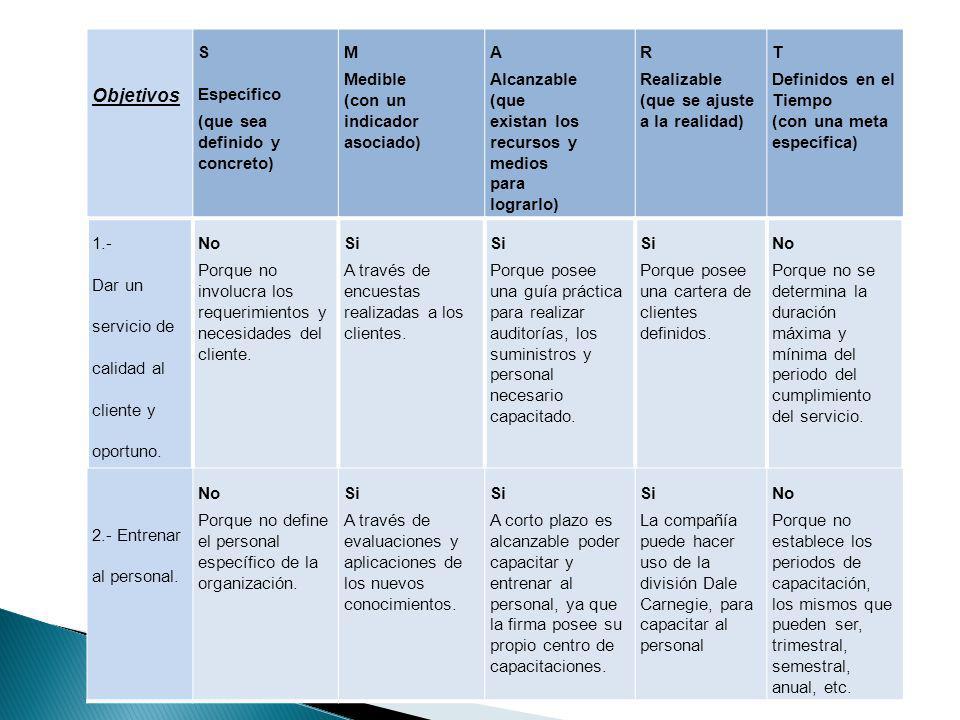 Objetivos S Específico (que sea definido y concreto) M Medible (con un