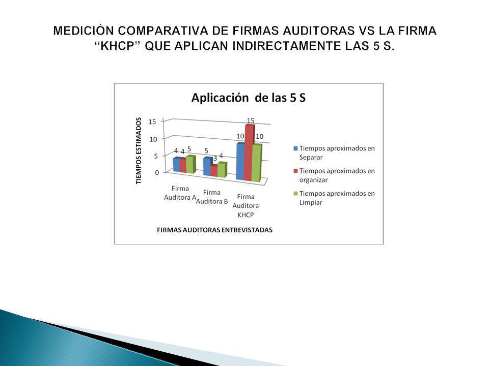 MEDICIÓN COMPARATIVA DE FIRMAS AUDITORAS VS LA FIRMA KHCP QUE APLICAN INDIRECTAMENTE LAS 5 S.