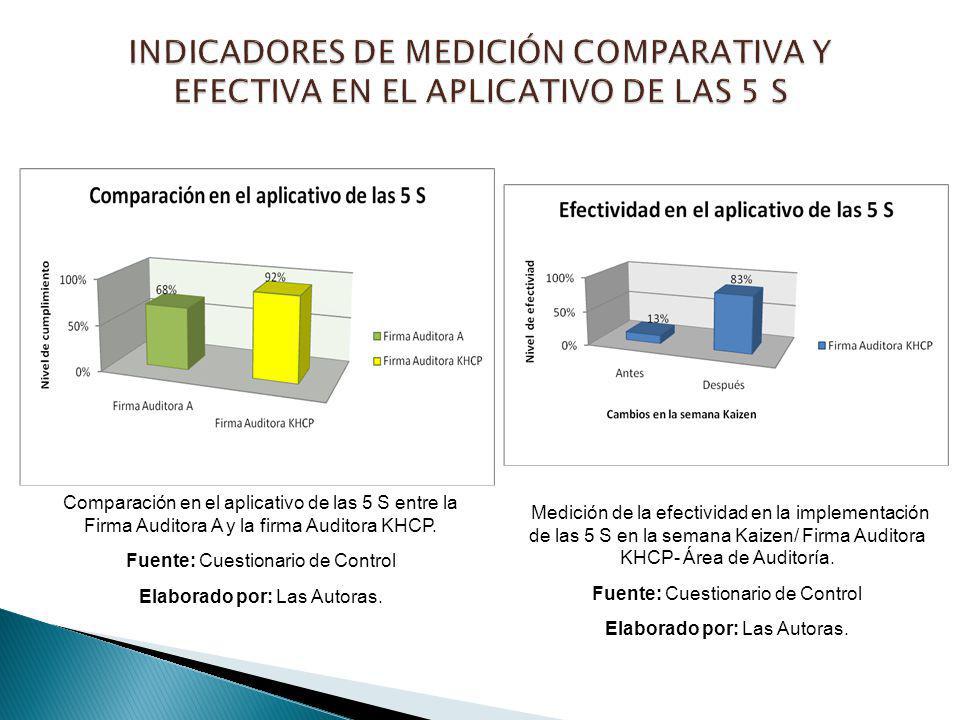 INDICADORES DE MEDICIÓN COMPARATIVA Y EFECTIVA EN EL APLICATIVO DE LAS 5 S