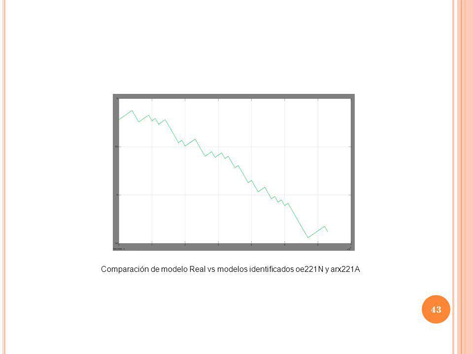 Comparación de modelo Real vs modelos identificados oe221N y arx221A