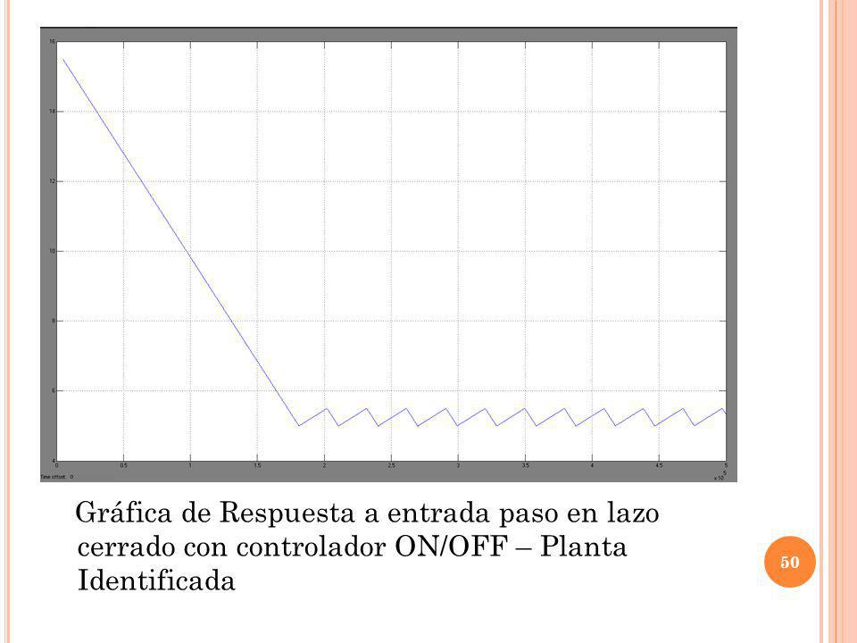 Gráfica de Respuesta a entrada paso en lazo cerrado con controlador ON/OFF – Planta Identificada