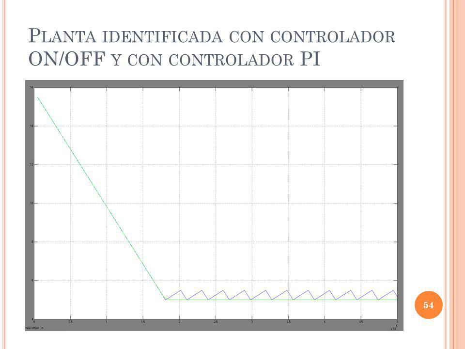 Planta identificada con controlador ON/OFF y con controlador PI