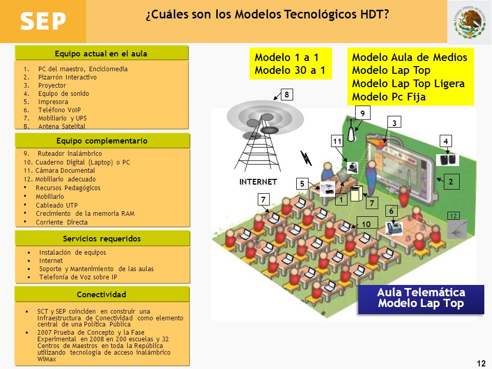 ¿Cuáles son los Modelos Tecnológicos HDT