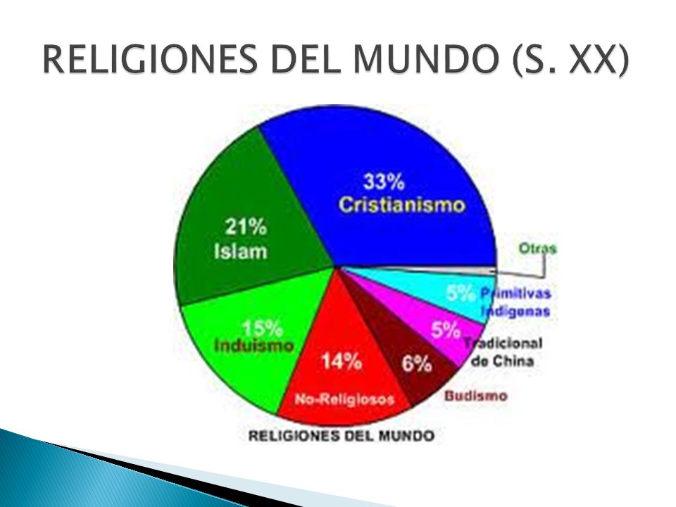 RELIGIONES DEL MUNDO (S. XX)