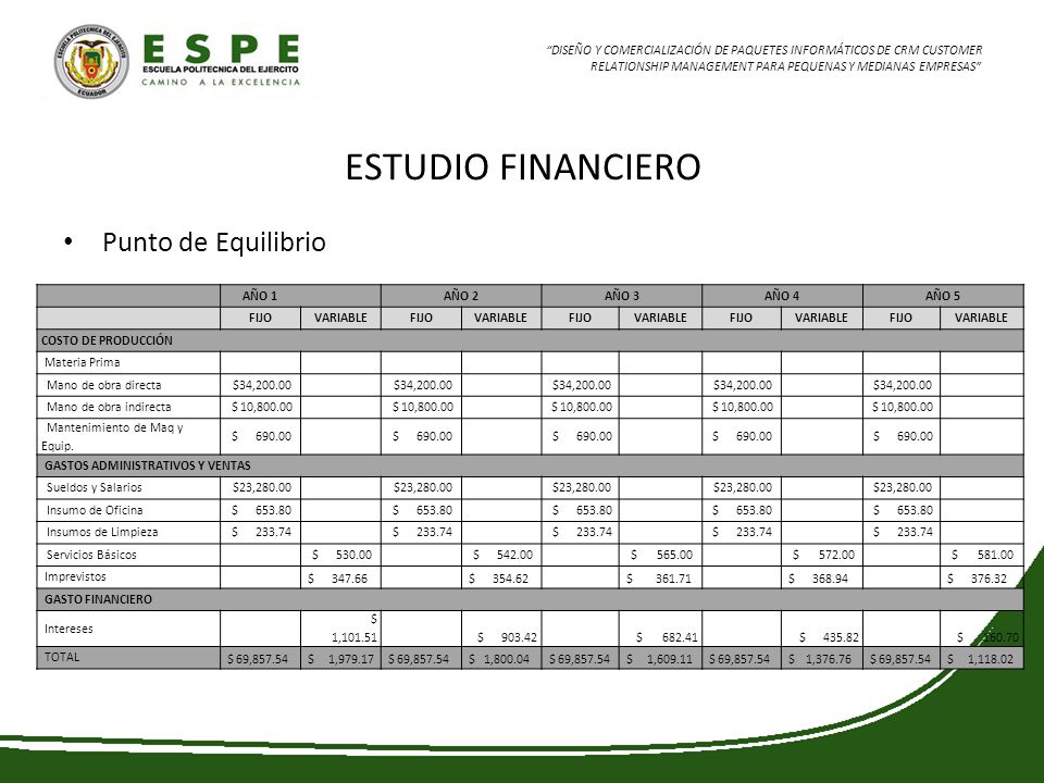 ESTUDIO FINANCIERO Punto de Equilibrio AÑO 1 AÑO 2 AÑO 3 AÑO 4 AÑO 5