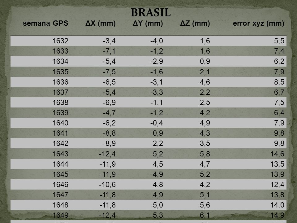 BRASIL semana GPS ΔX (mm) ΔY (mm) ΔZ (mm) error xyz (mm) ,4