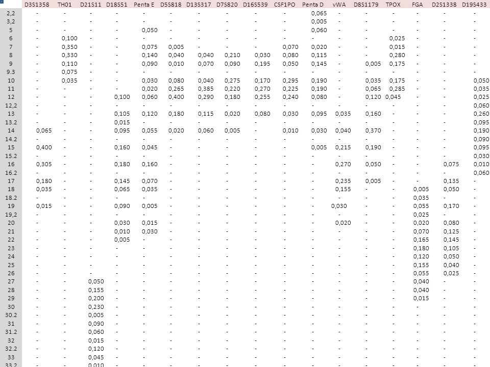 D3S1358 TH01. D21S11. D18S51. Penta E. D5S818. D13S317. D7S820. D16S539. CSF1PO. Penta D. vWA.