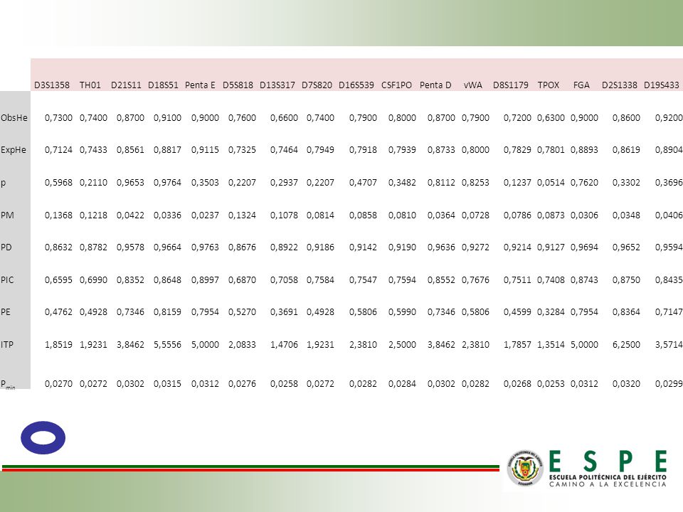 D3S1358 TH01. D21S11. D18S51. Penta E. D5S818. D13S317. D7S820. D16S539. CSF1PO. Penta D. vWA.
