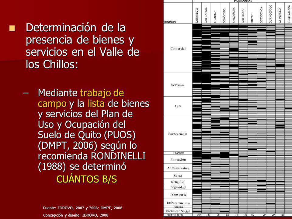 Determinación de la presencia de bienes y servicios en el Valle de los Chillos: