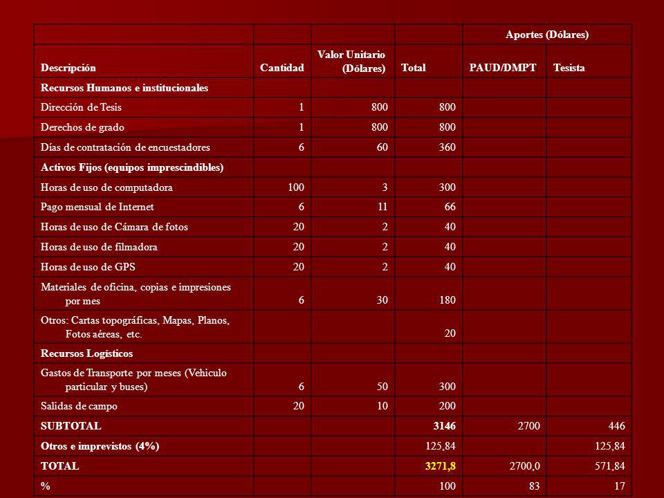 Aportes (Dólares) Descripción. Cantidad. Valor Unitario (Dólares) Total. PAUD/DMPT. Tesista.