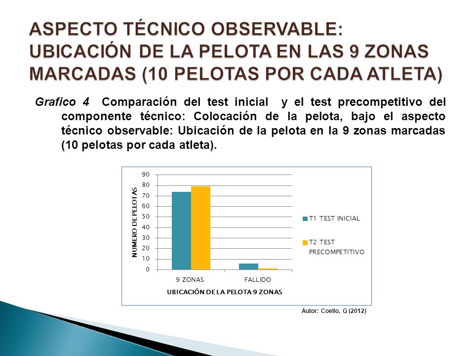 ASPECTO TÉCNICO OBSERVABLE: UBICACIÓN DE LA PELOTA EN LAS 9 ZONAS MARCADAS (10 PELOTAS POR CADA ATLETA)