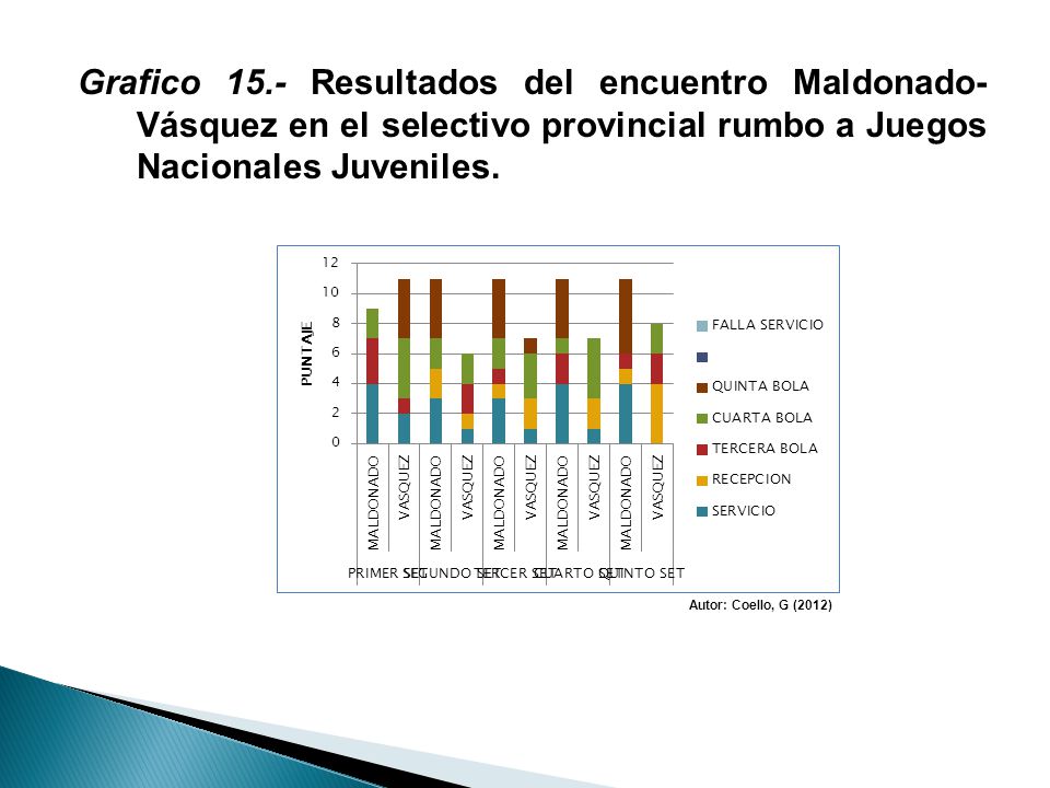 Grafico 15.- Resultados del encuentro Maldonado- Vásquez en el selectivo provincial rumbo a Juegos Nacionales Juveniles.