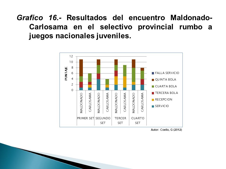 Grafico 16.- Resultados del encuentro Maldonado- Carlosama en el selectivo provincial rumbo a juegos nacionales juveniles.