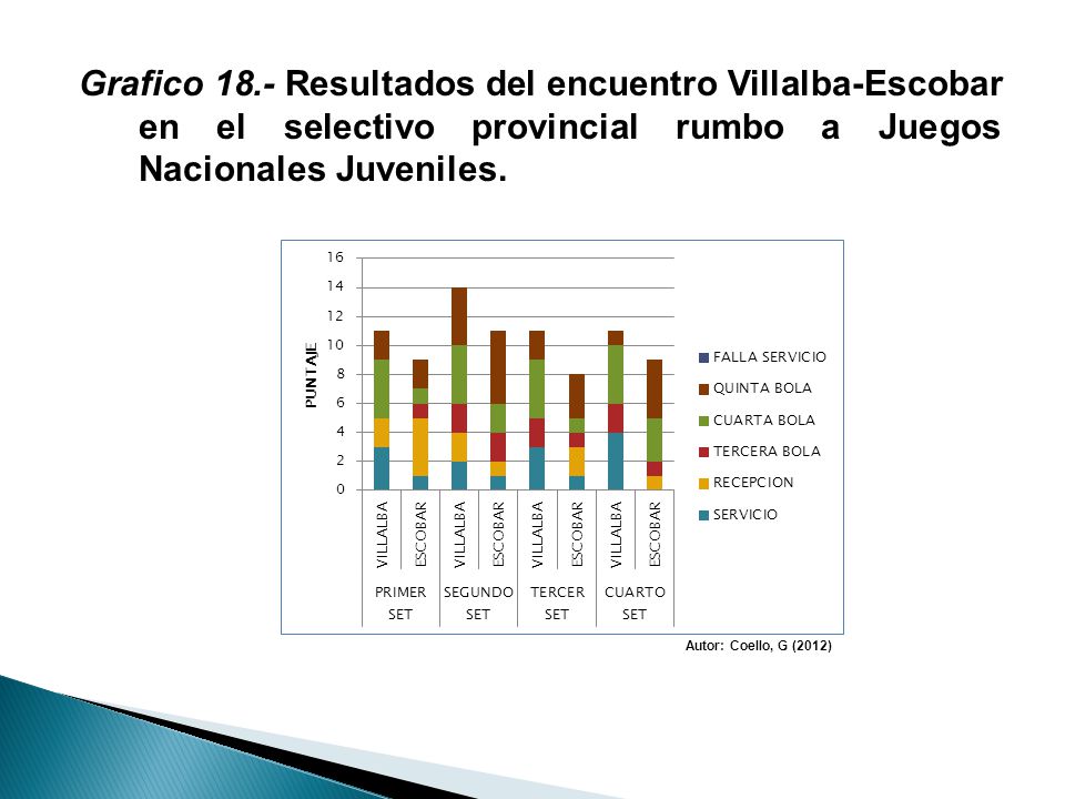 Grafico 18.- Resultados del encuentro Villalba-Escobar en el selectivo provincial rumbo a Juegos Nacionales Juveniles.