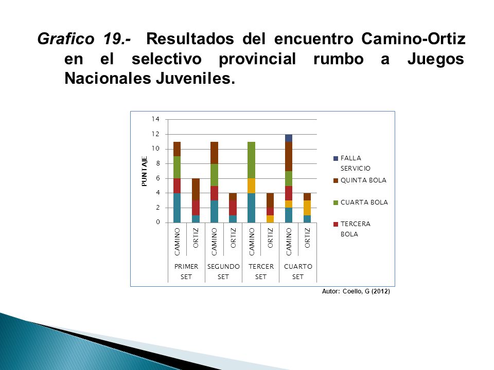 Grafico 19.- Resultados del encuentro Camino-Ortiz en el selectivo provincial rumbo a Juegos Nacionales Juveniles.